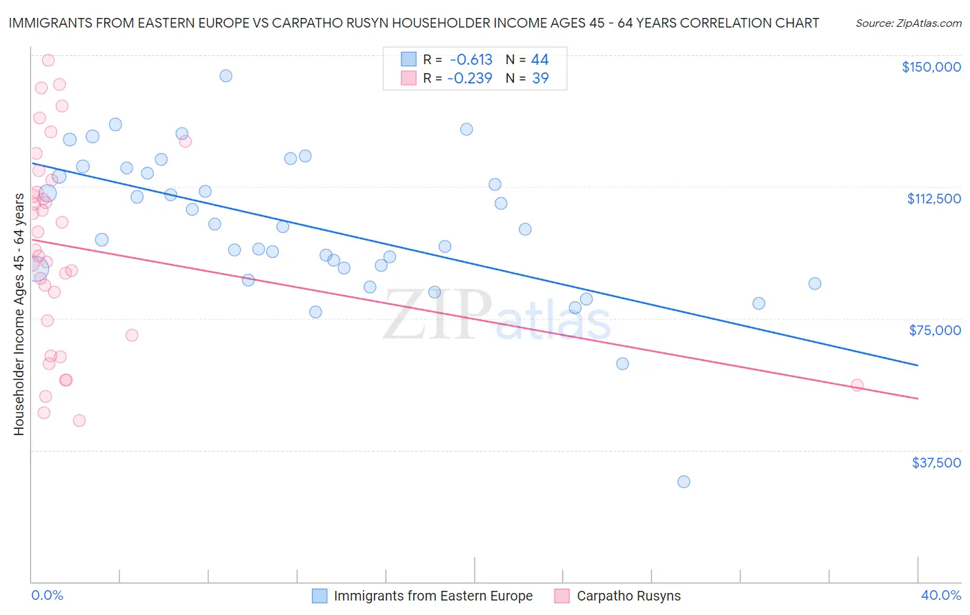 Immigrants from Eastern Europe vs Carpatho Rusyn Householder Income Ages 45 - 64 years