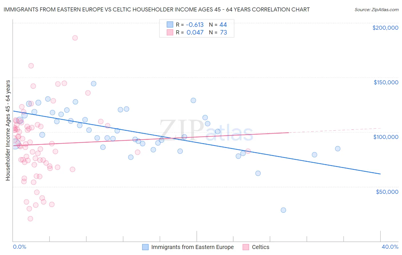 Immigrants from Eastern Europe vs Celtic Householder Income Ages 45 - 64 years