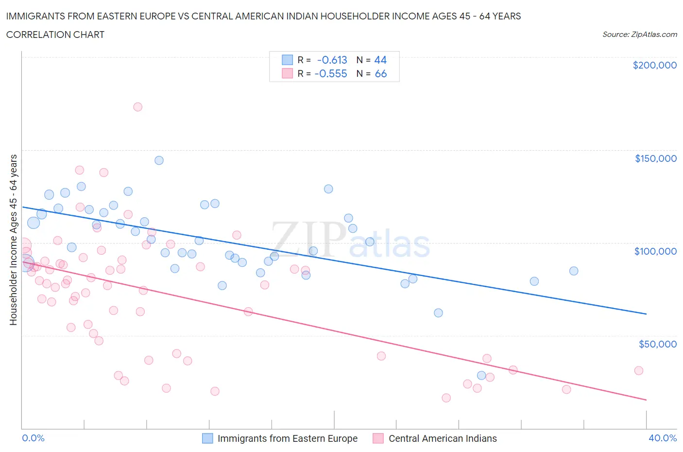 Immigrants from Eastern Europe vs Central American Indian Householder Income Ages 45 - 64 years