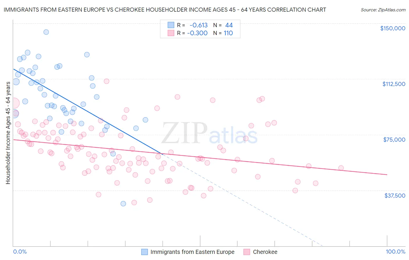 Immigrants from Eastern Europe vs Cherokee Householder Income Ages 45 - 64 years