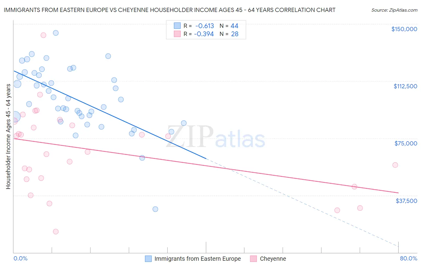 Immigrants from Eastern Europe vs Cheyenne Householder Income Ages 45 - 64 years