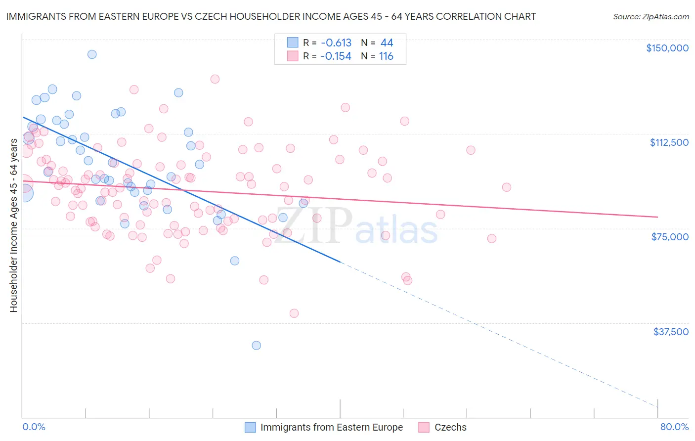 Immigrants from Eastern Europe vs Czech Householder Income Ages 45 - 64 years