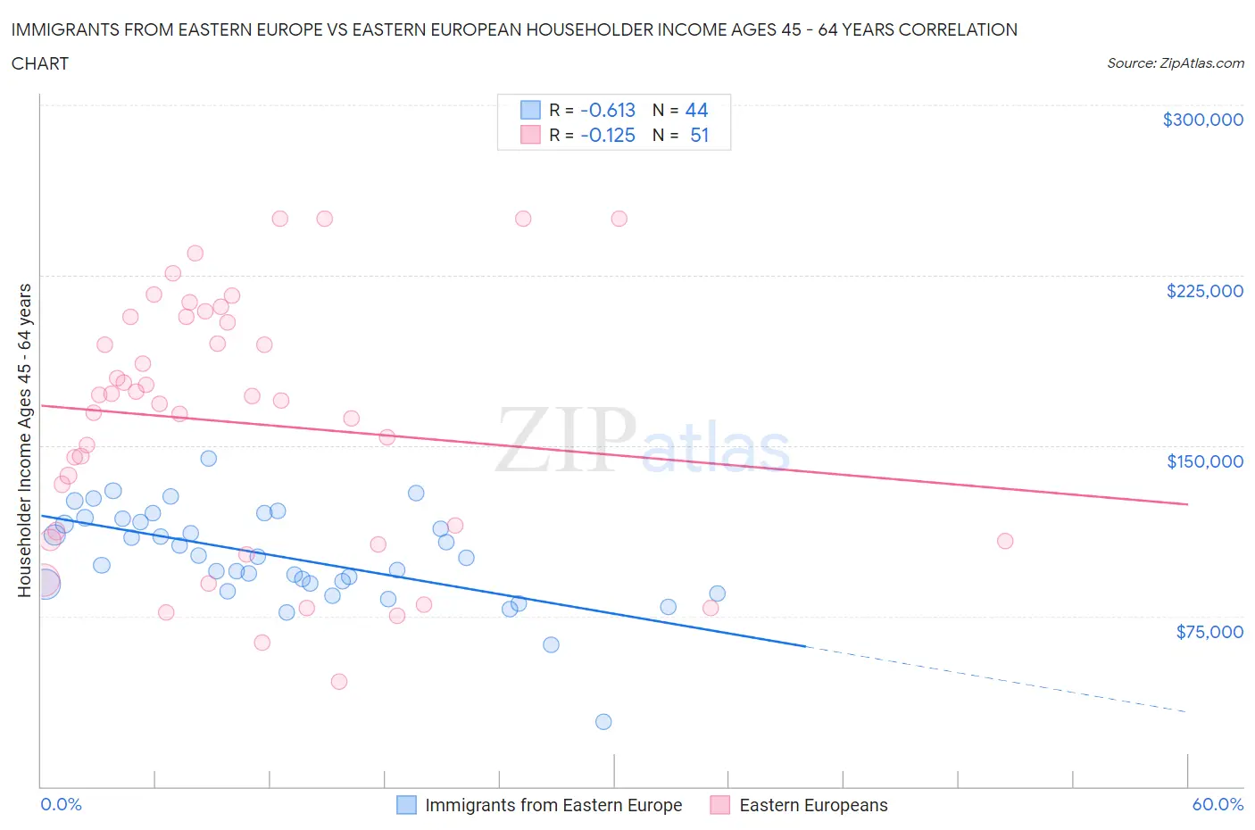 Immigrants from Eastern Europe vs Eastern European Householder Income Ages 45 - 64 years