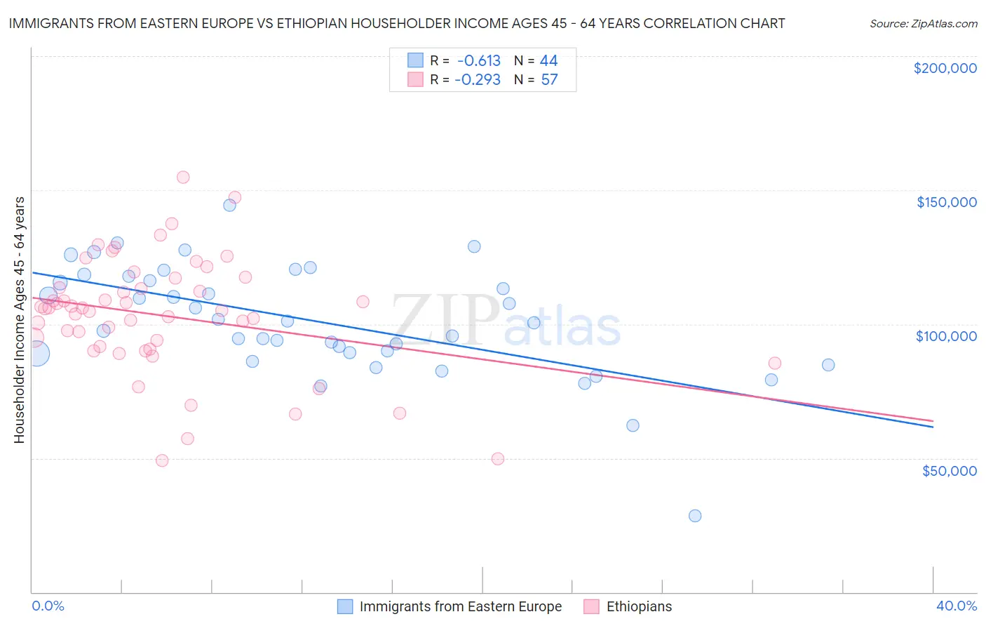 Immigrants from Eastern Europe vs Ethiopian Householder Income Ages 45 - 64 years