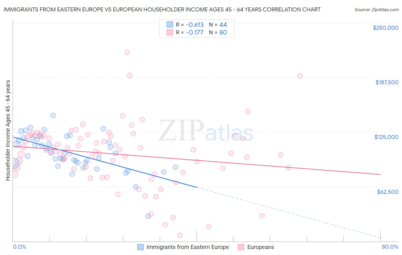 Immigrants from Eastern Europe vs European Householder Income Ages 45 - 64 years