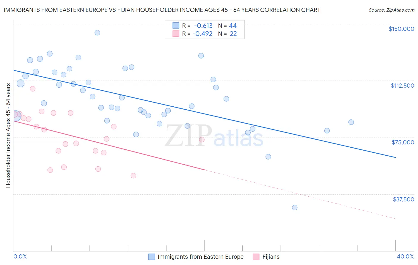 Immigrants from Eastern Europe vs Fijian Householder Income Ages 45 - 64 years