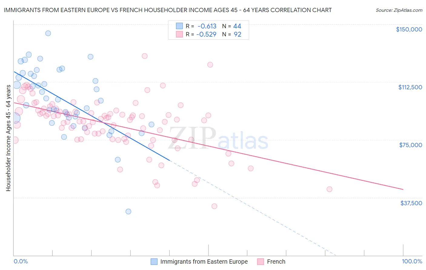 Immigrants from Eastern Europe vs French Householder Income Ages 45 - 64 years