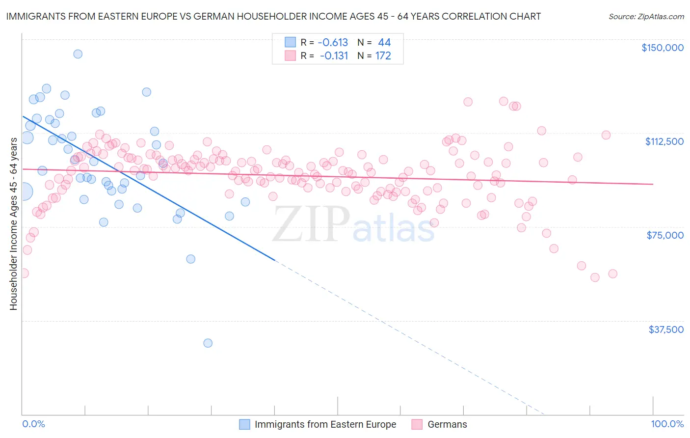 Immigrants from Eastern Europe vs German Householder Income Ages 45 - 64 years