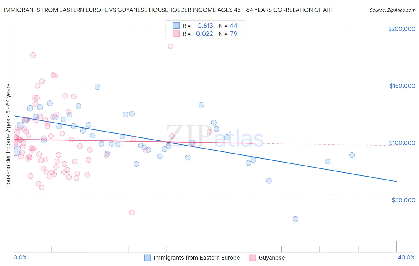 Immigrants from Eastern Europe vs Guyanese Householder Income Ages 45 - 64 years
