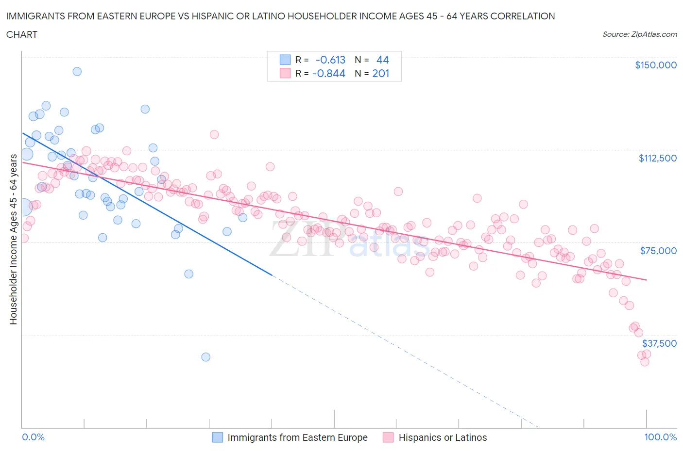 Immigrants from Eastern Europe vs Hispanic or Latino Householder Income Ages 45 - 64 years