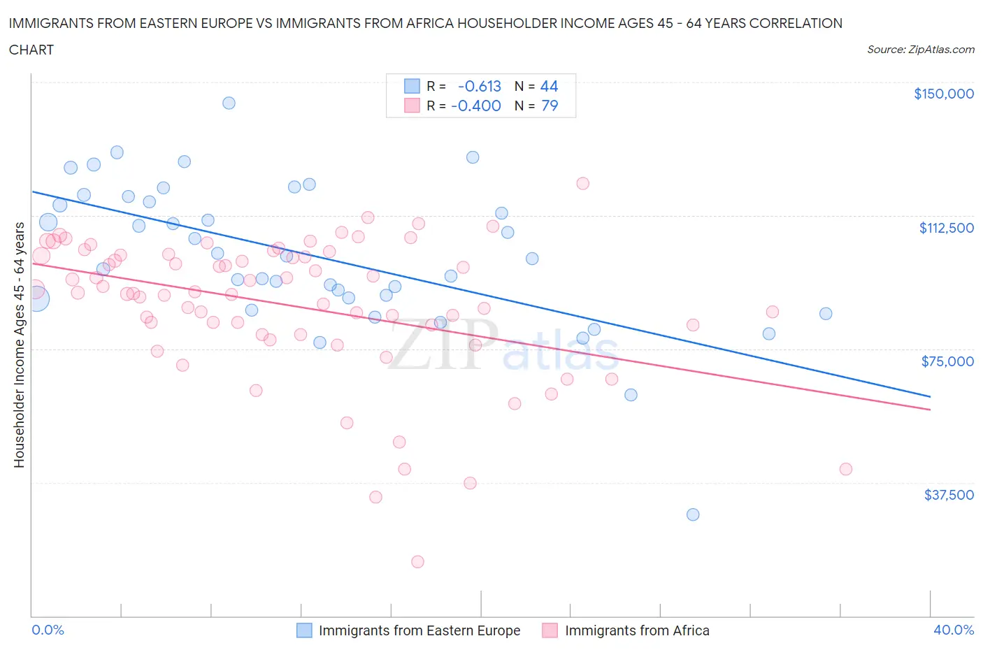 Immigrants from Eastern Europe vs Immigrants from Africa Householder Income Ages 45 - 64 years