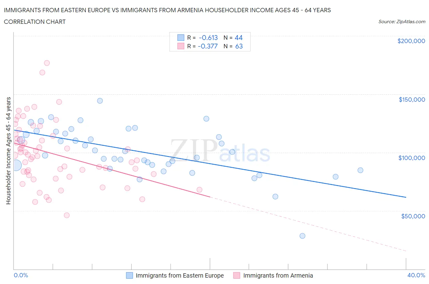 Immigrants from Eastern Europe vs Immigrants from Armenia Householder Income Ages 45 - 64 years