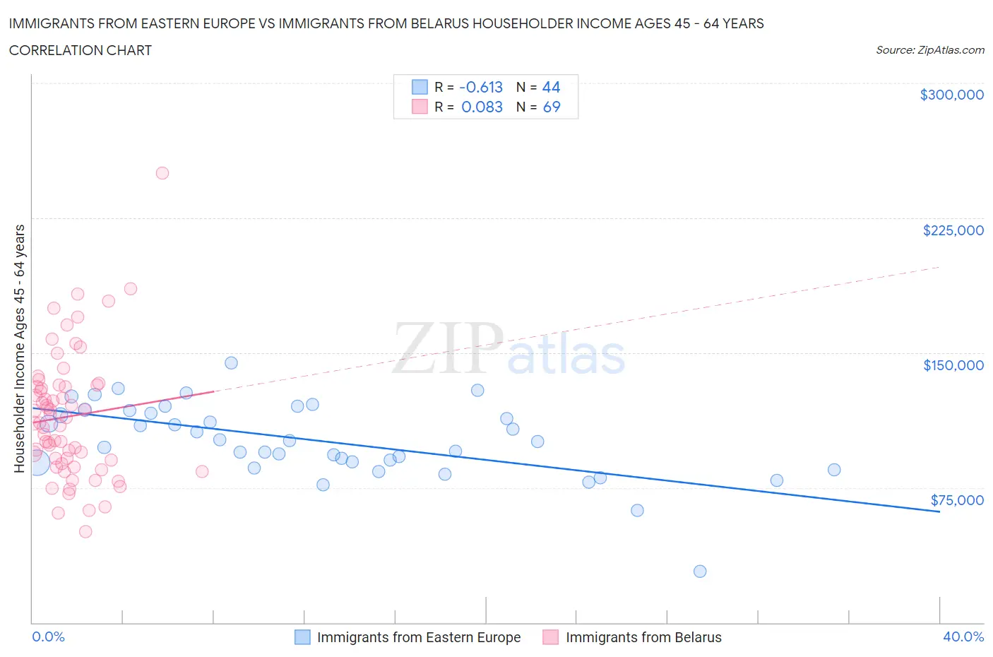 Immigrants from Eastern Europe vs Immigrants from Belarus Householder Income Ages 45 - 64 years