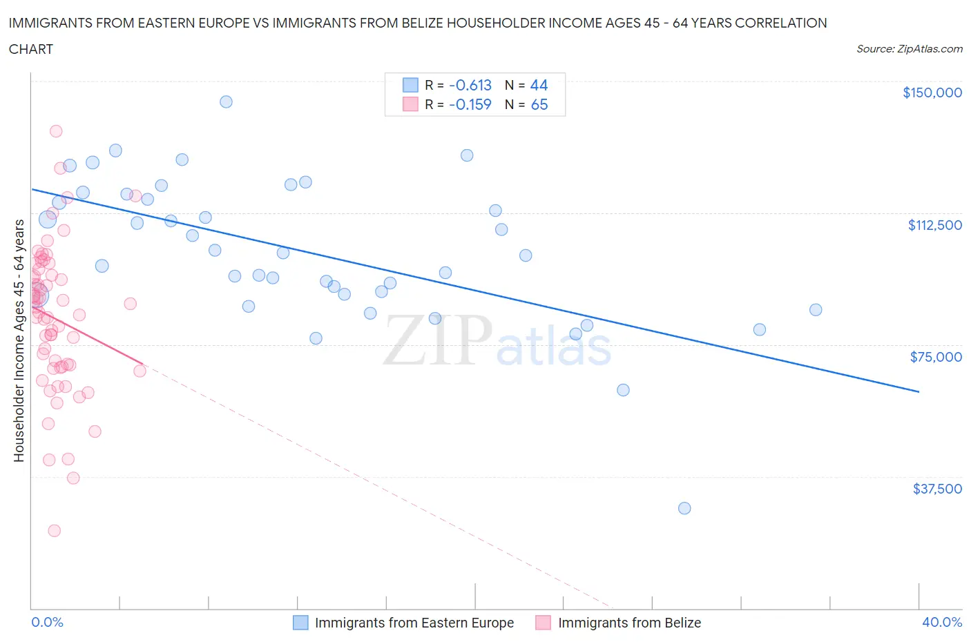 Immigrants from Eastern Europe vs Immigrants from Belize Householder Income Ages 45 - 64 years