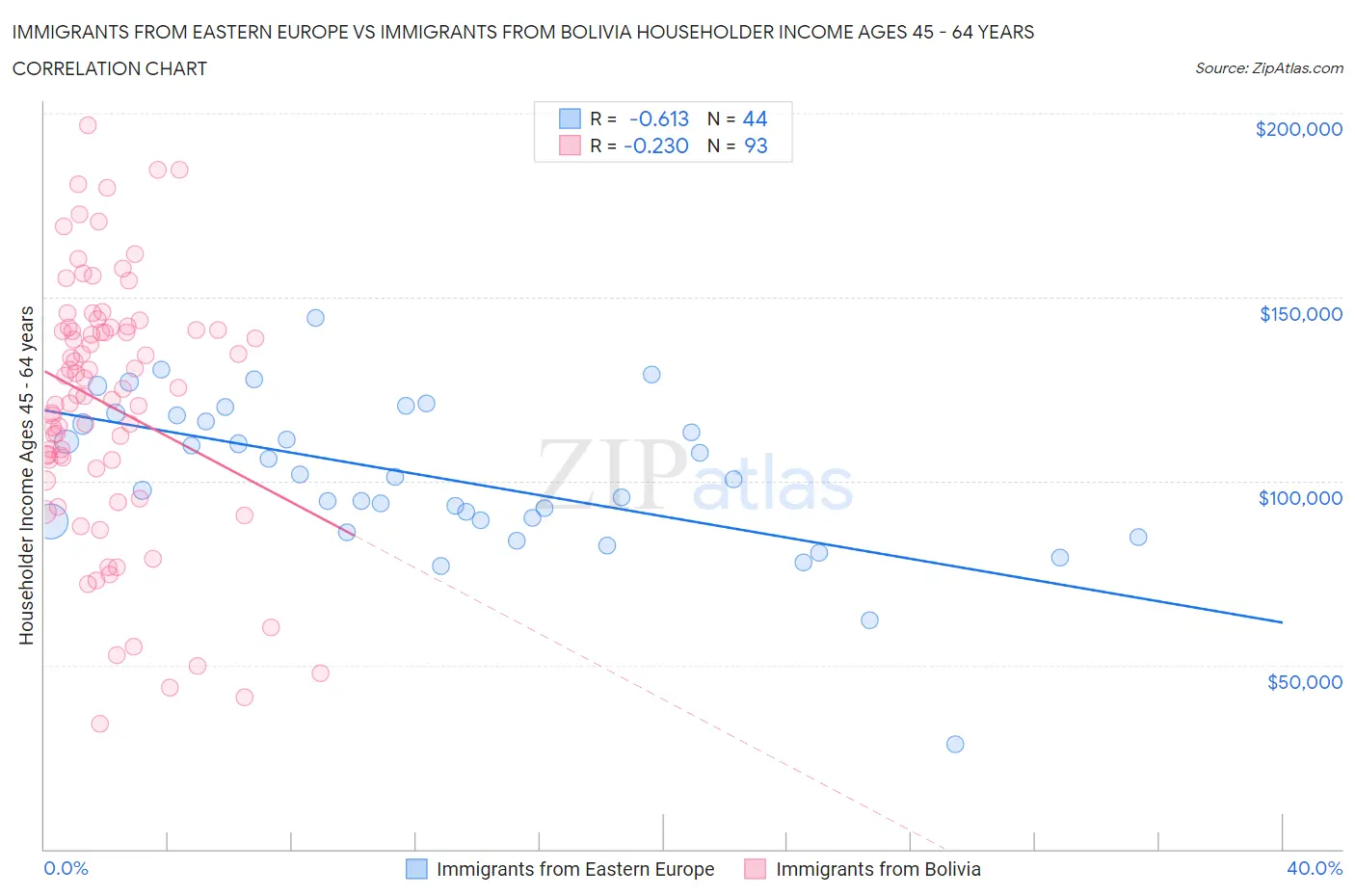 Immigrants from Eastern Europe vs Immigrants from Bolivia Householder Income Ages 45 - 64 years