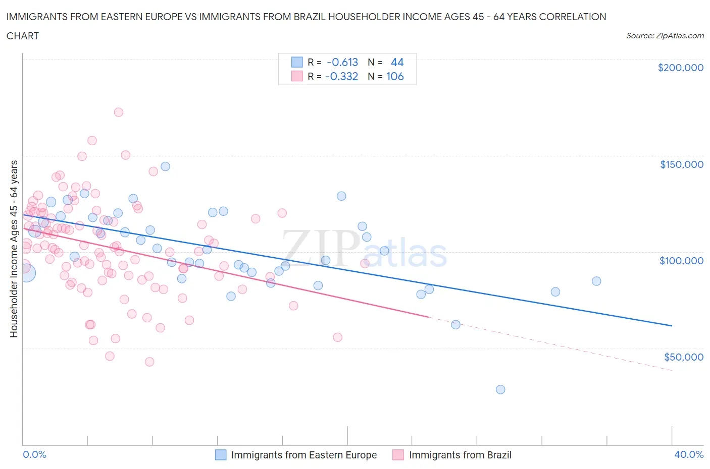 Immigrants from Eastern Europe vs Immigrants from Brazil Householder Income Ages 45 - 64 years