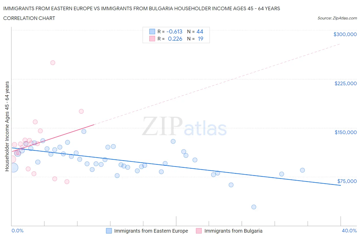 Immigrants from Eastern Europe vs Immigrants from Bulgaria Householder Income Ages 45 - 64 years