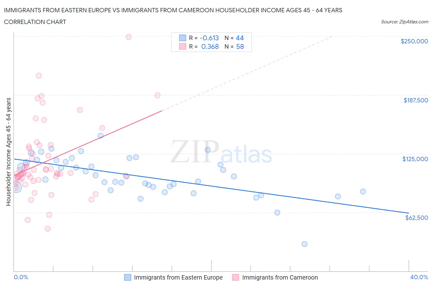 Immigrants from Eastern Europe vs Immigrants from Cameroon Householder Income Ages 45 - 64 years