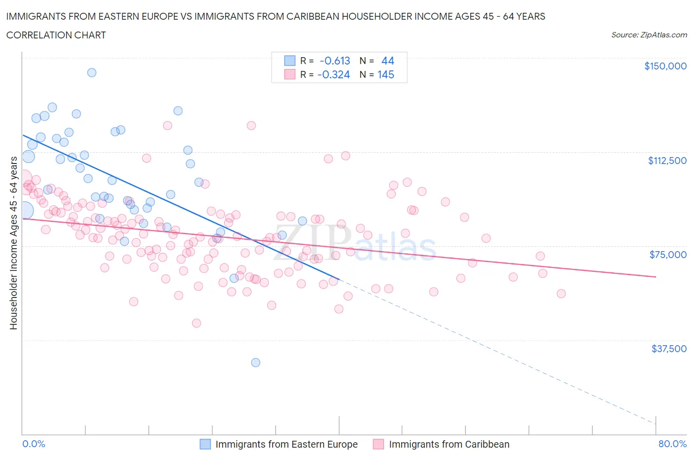 Immigrants from Eastern Europe vs Immigrants from Caribbean Householder Income Ages 45 - 64 years