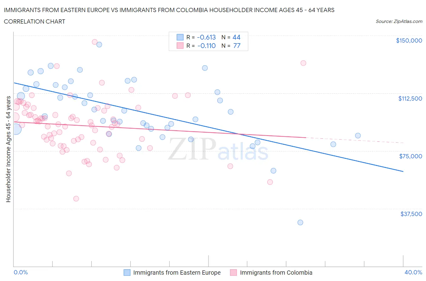 Immigrants from Eastern Europe vs Immigrants from Colombia Householder Income Ages 45 - 64 years