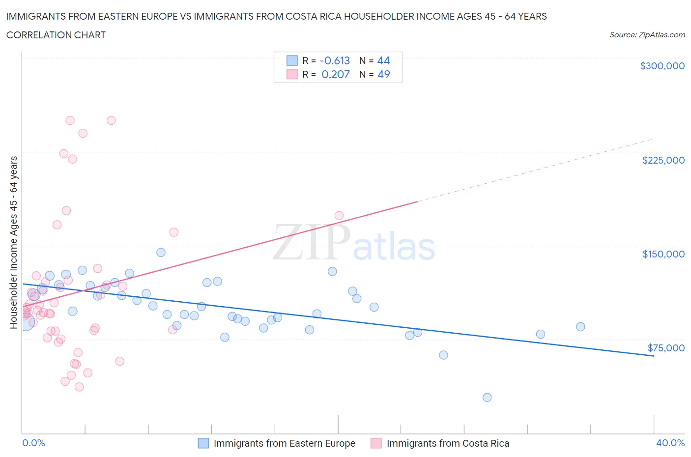 Immigrants from Eastern Europe vs Immigrants from Costa Rica Householder Income Ages 45 - 64 years