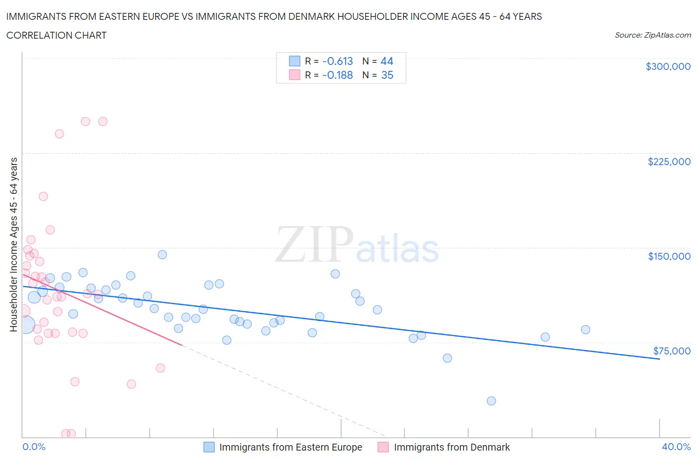 Immigrants from Eastern Europe vs Immigrants from Denmark Householder Income Ages 45 - 64 years