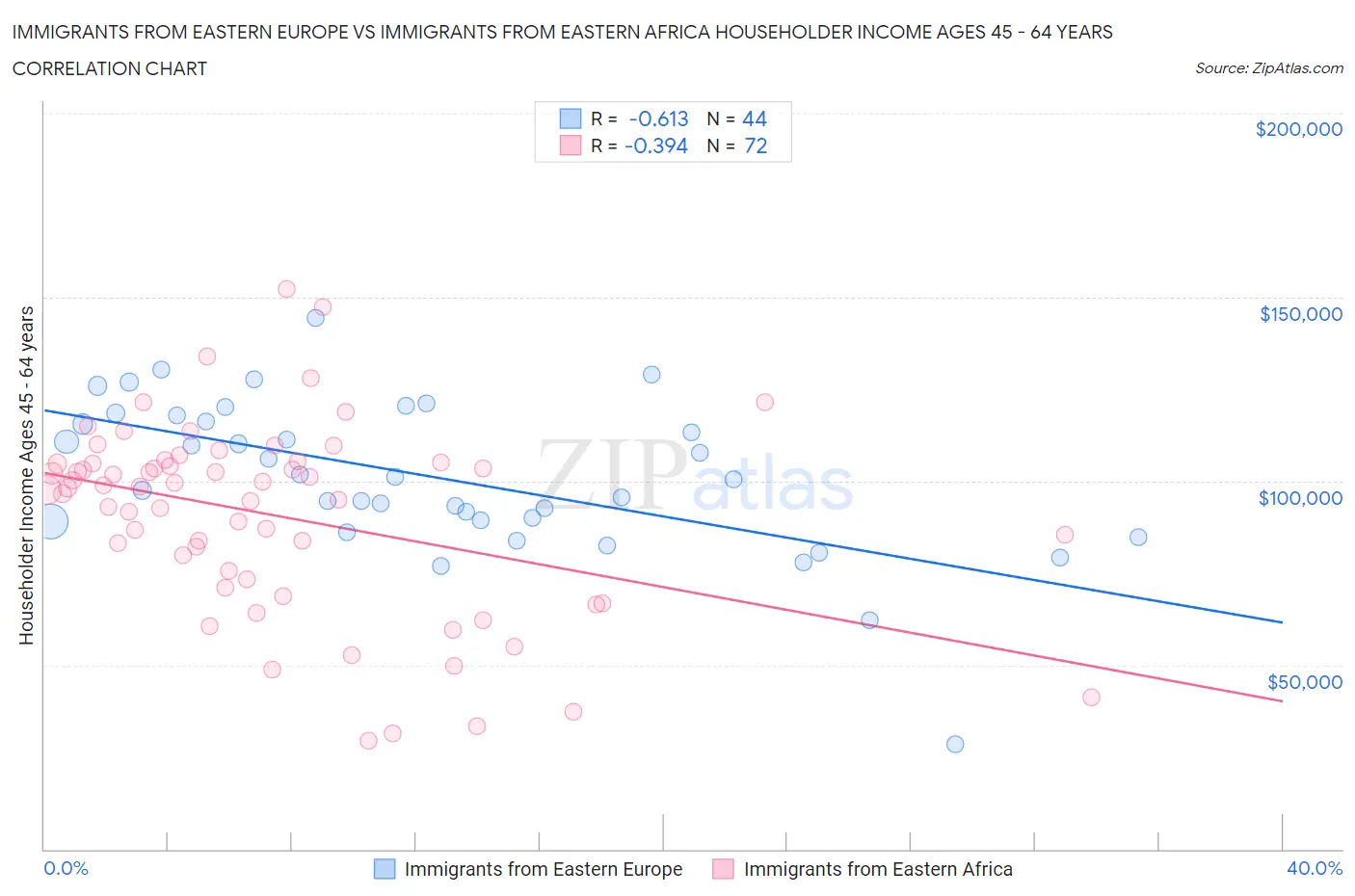 Immigrants from Eastern Europe vs Immigrants from Eastern Africa Householder Income Ages 45 - 64 years