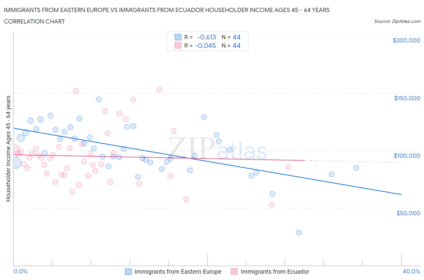 Immigrants from Eastern Europe vs Immigrants from Ecuador Householder Income Ages 45 - 64 years