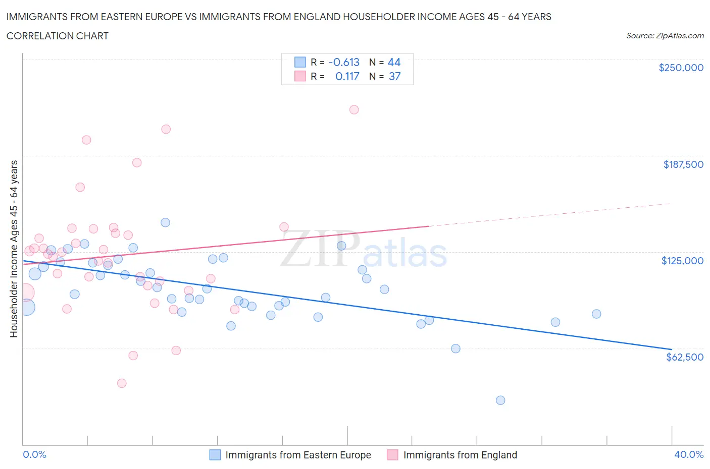 Immigrants from Eastern Europe vs Immigrants from England Householder Income Ages 45 - 64 years
