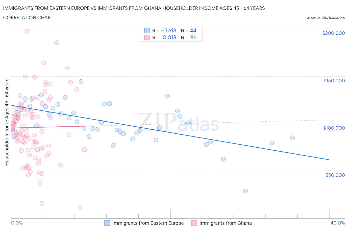 Immigrants from Eastern Europe vs Immigrants from Ghana Householder Income Ages 45 - 64 years