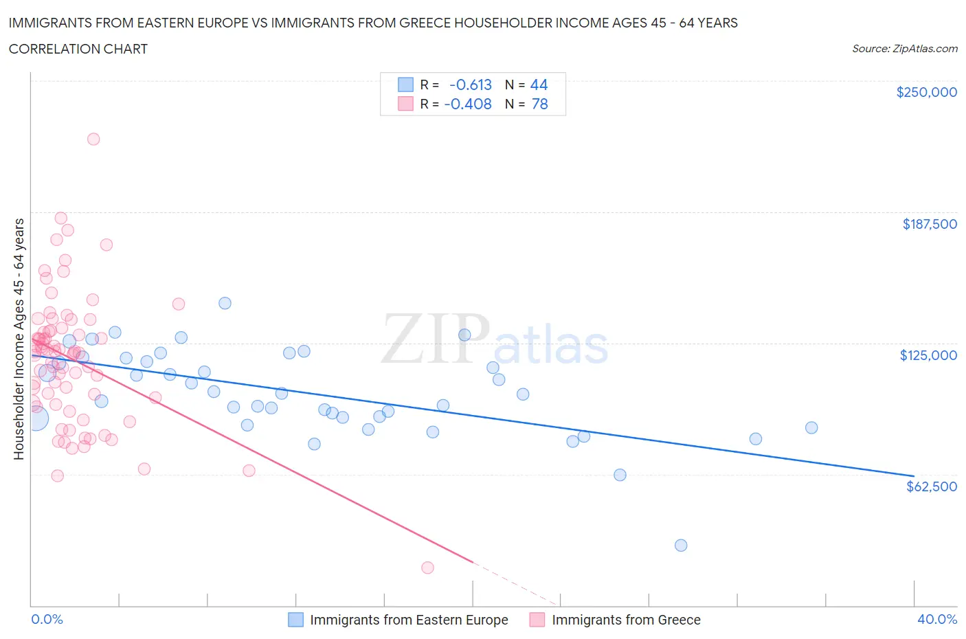 Immigrants from Eastern Europe vs Immigrants from Greece Householder Income Ages 45 - 64 years