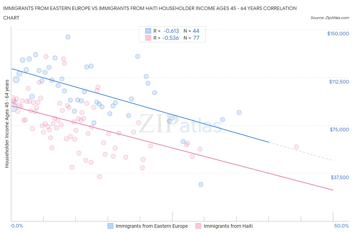 Immigrants from Eastern Europe vs Immigrants from Haiti Householder Income Ages 45 - 64 years