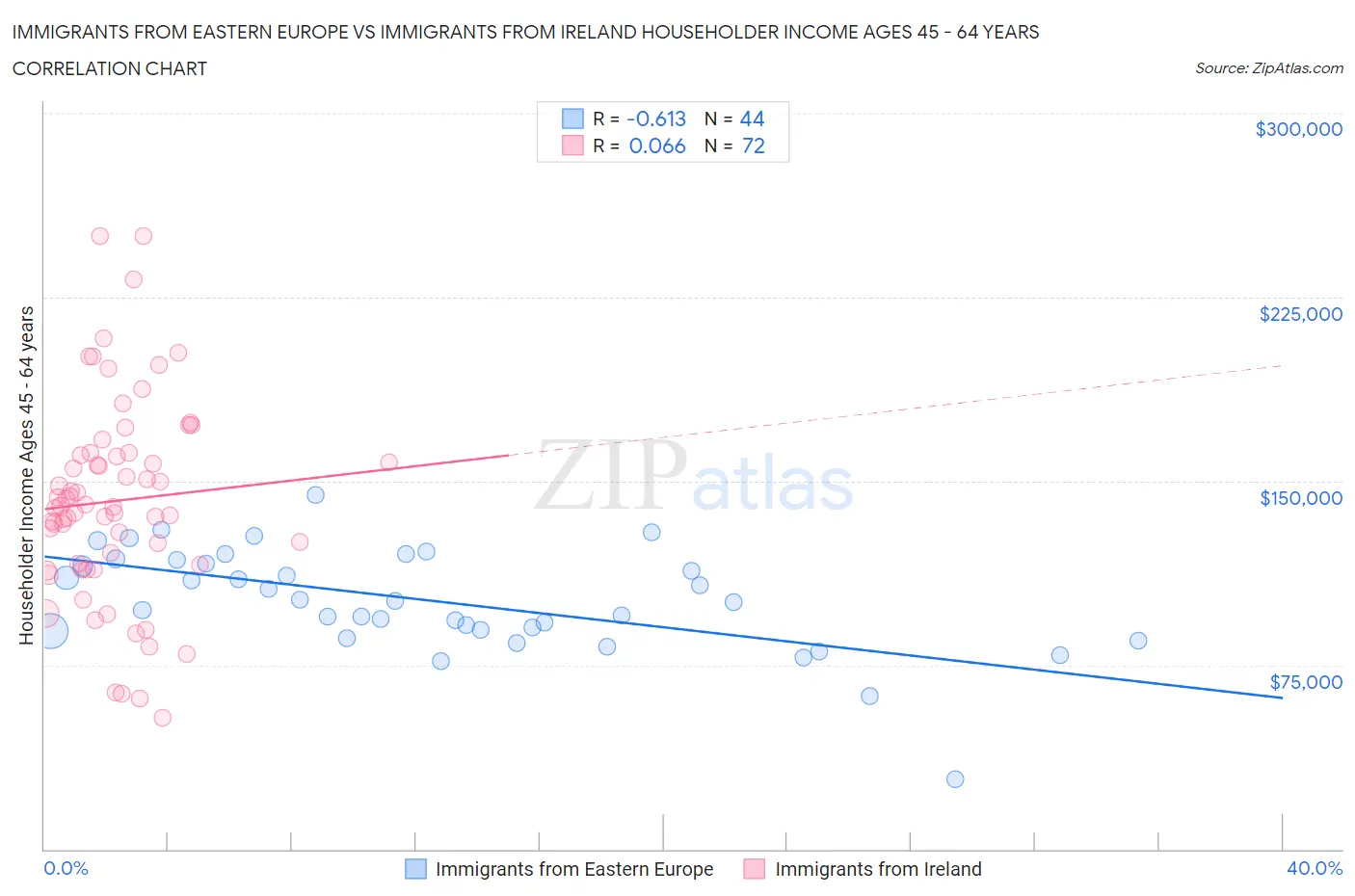 Immigrants from Eastern Europe vs Immigrants from Ireland Householder Income Ages 45 - 64 years