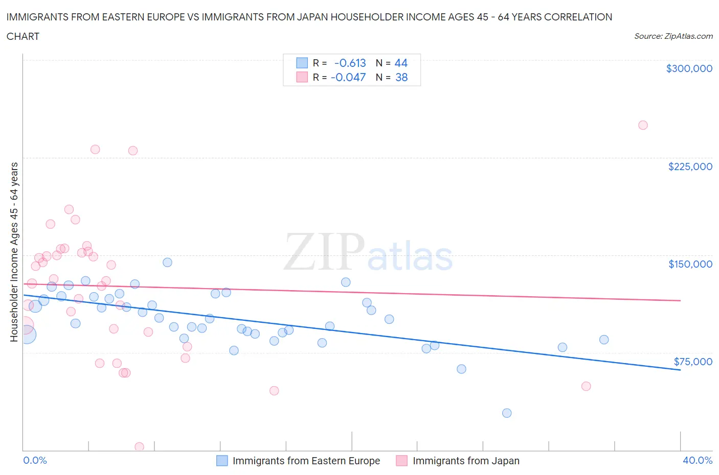 Immigrants from Eastern Europe vs Immigrants from Japan Householder Income Ages 45 - 64 years