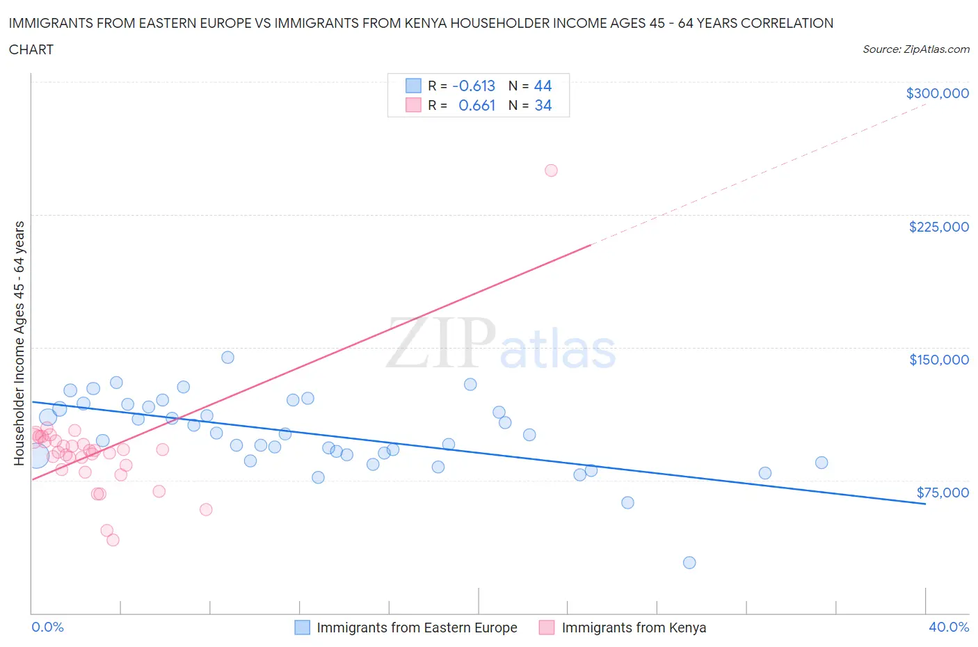 Immigrants from Eastern Europe vs Immigrants from Kenya Householder Income Ages 45 - 64 years