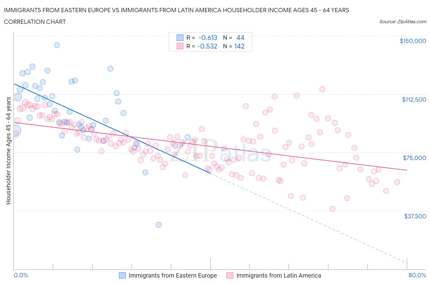 Immigrants from Eastern Europe vs Immigrants from Latin America Householder Income Ages 45 - 64 years