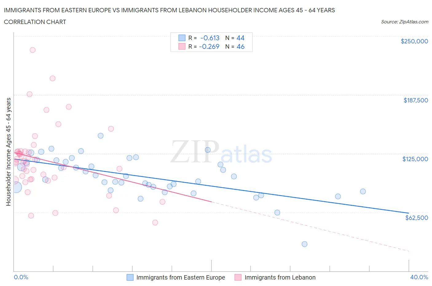 Immigrants from Eastern Europe vs Immigrants from Lebanon Householder Income Ages 45 - 64 years