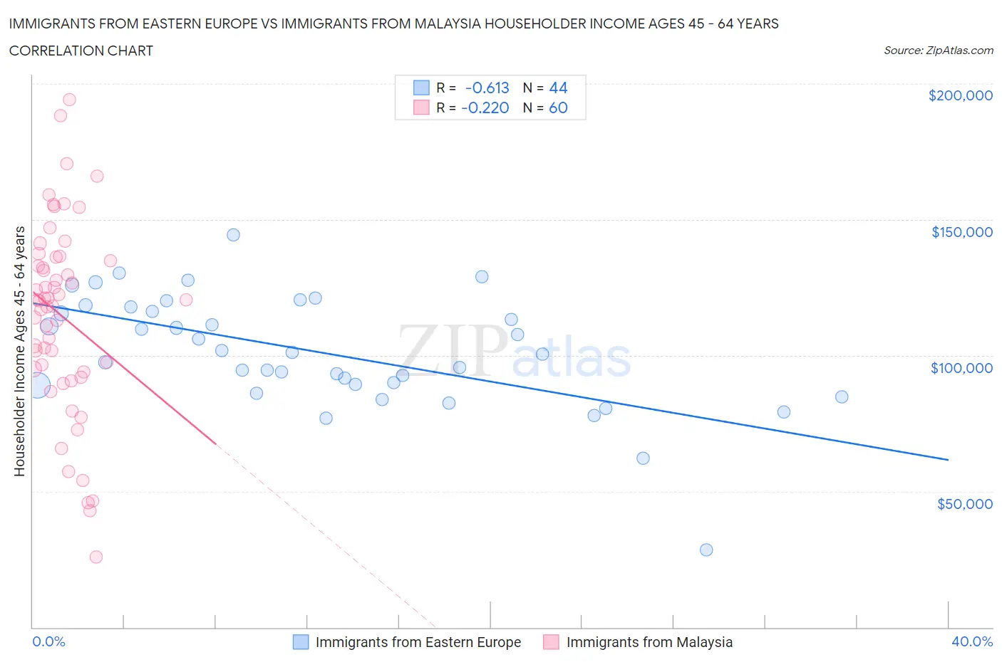 Immigrants from Eastern Europe vs Immigrants from Malaysia Householder Income Ages 45 - 64 years