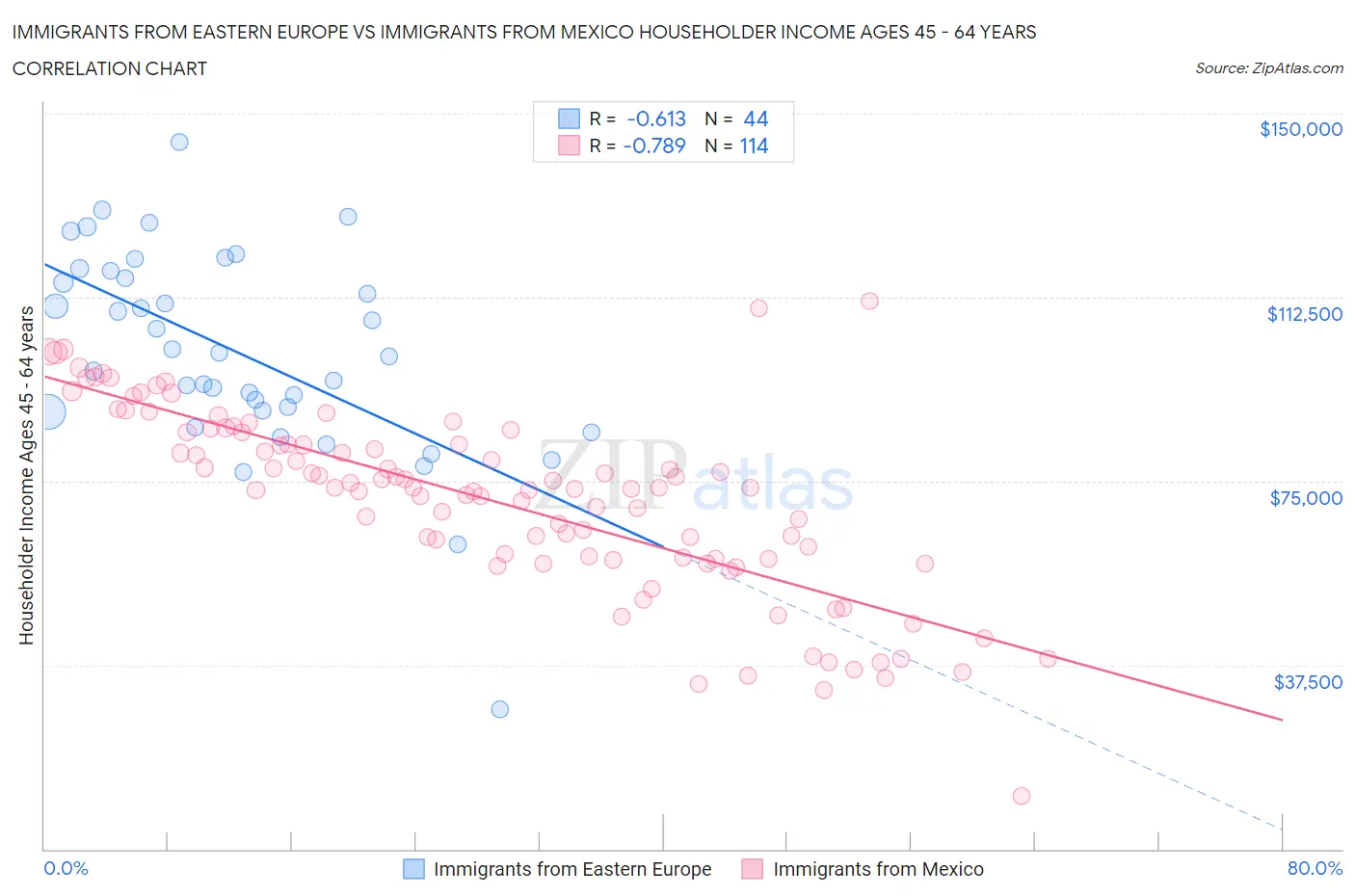 Immigrants from Eastern Europe vs Immigrants from Mexico Householder Income Ages 45 - 64 years