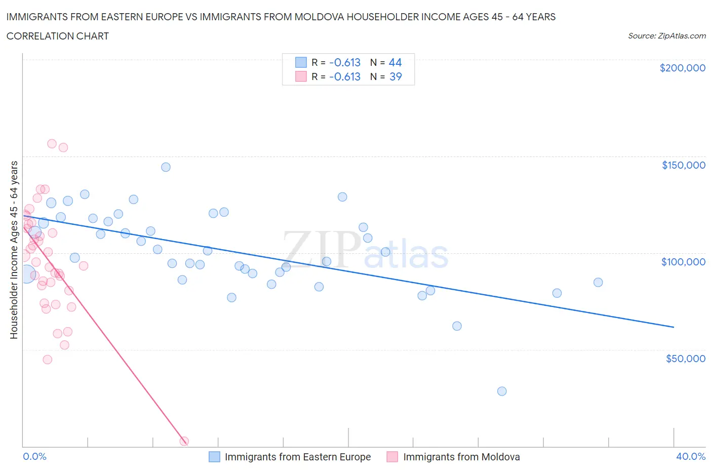 Immigrants from Eastern Europe vs Immigrants from Moldova Householder Income Ages 45 - 64 years
