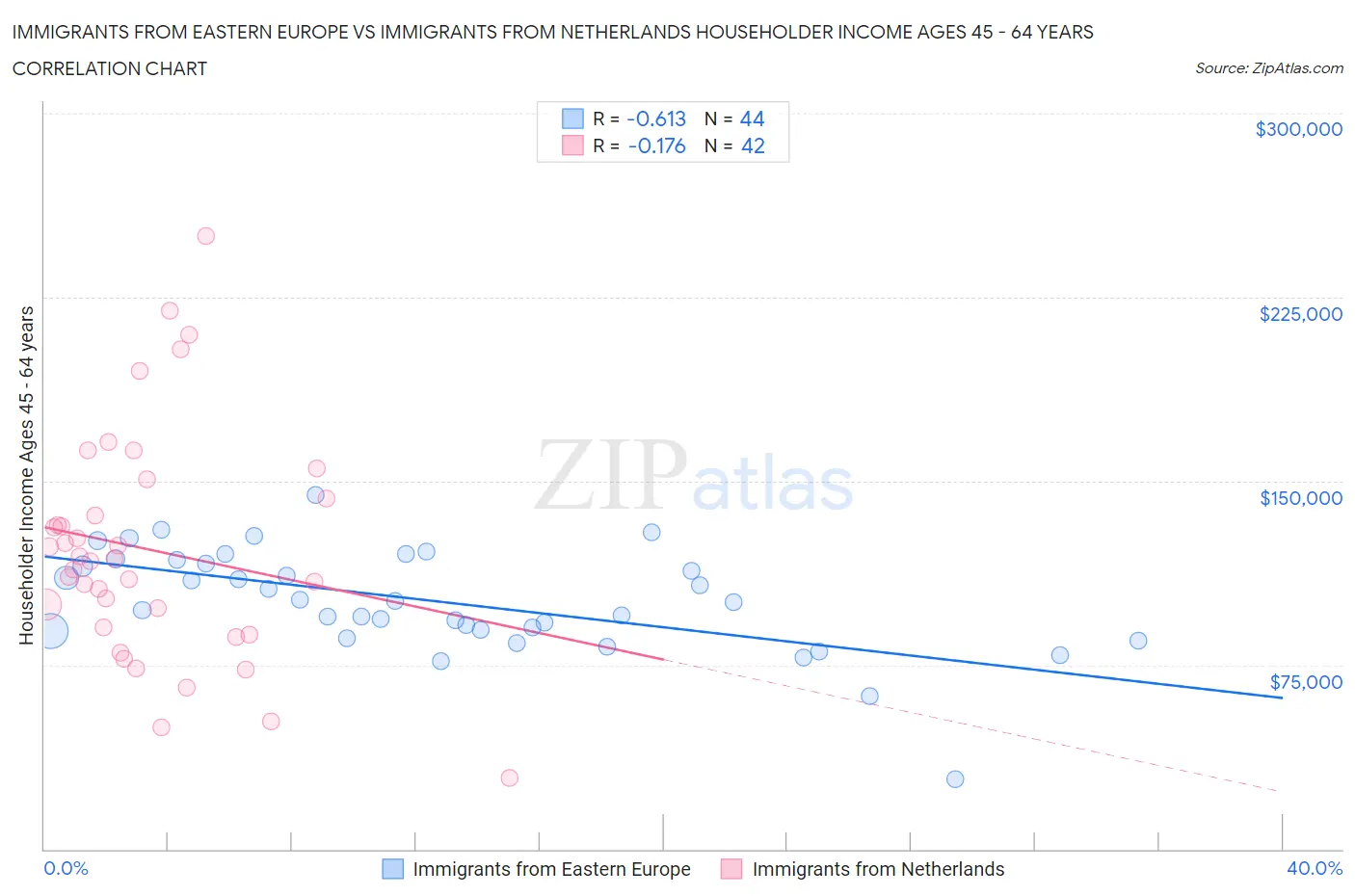 Immigrants from Eastern Europe vs Immigrants from Netherlands Householder Income Ages 45 - 64 years