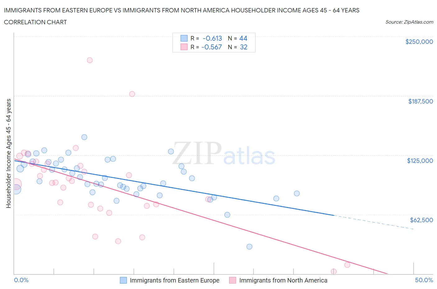 Immigrants from Eastern Europe vs Immigrants from North America Householder Income Ages 45 - 64 years