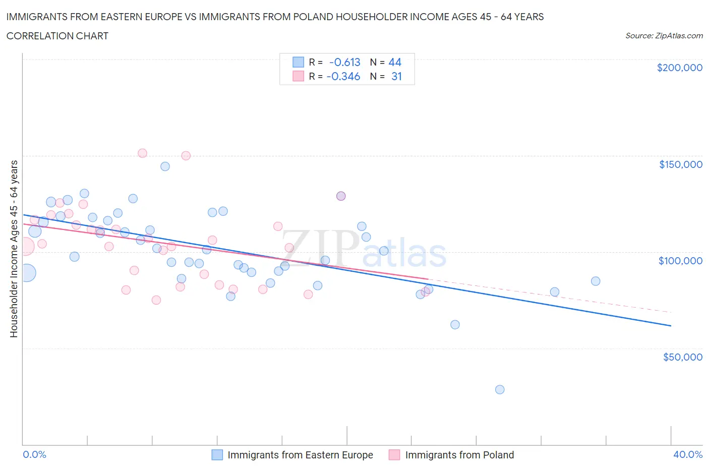 Immigrants from Eastern Europe vs Immigrants from Poland Householder Income Ages 45 - 64 years