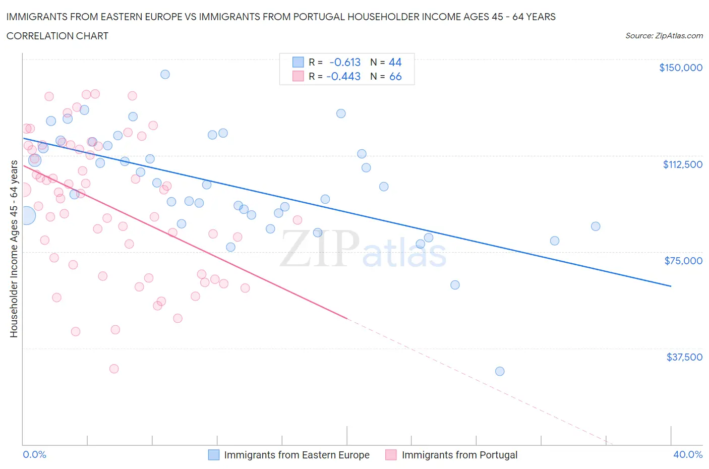 Immigrants from Eastern Europe vs Immigrants from Portugal Householder Income Ages 45 - 64 years