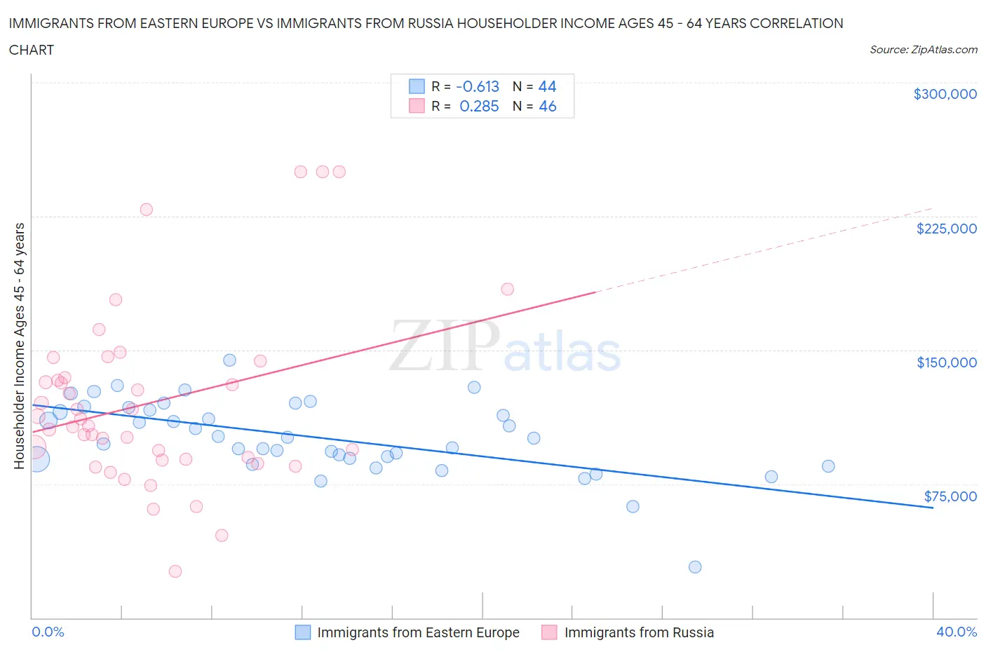 Immigrants from Eastern Europe vs Immigrants from Russia Householder Income Ages 45 - 64 years