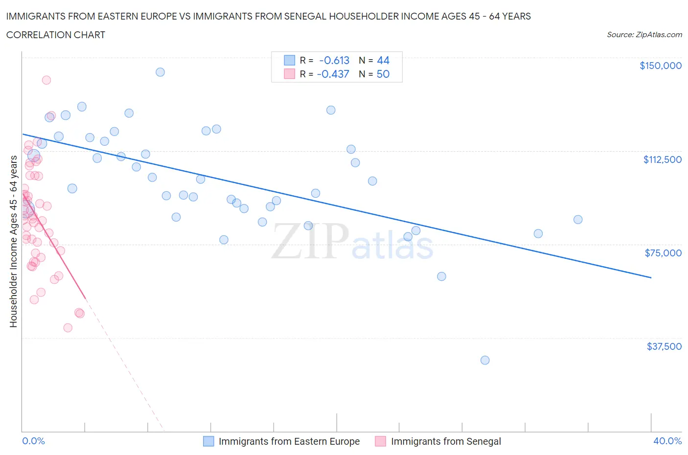 Immigrants from Eastern Europe vs Immigrants from Senegal Householder Income Ages 45 - 64 years