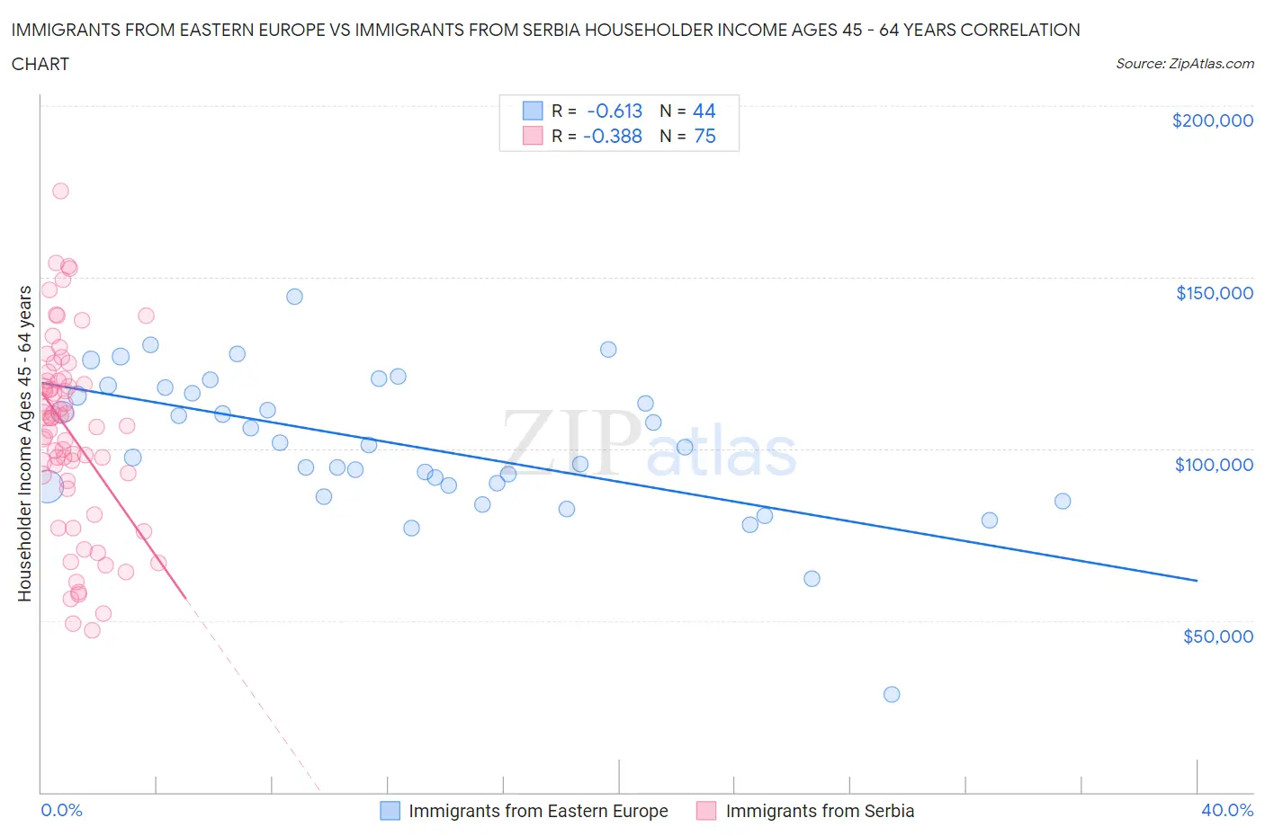 Immigrants from Eastern Europe vs Immigrants from Serbia Householder Income Ages 45 - 64 years