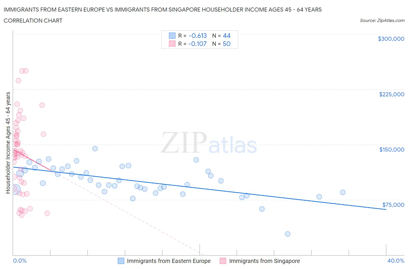 Immigrants from Eastern Europe vs Immigrants from Singapore Householder Income Ages 45 - 64 years