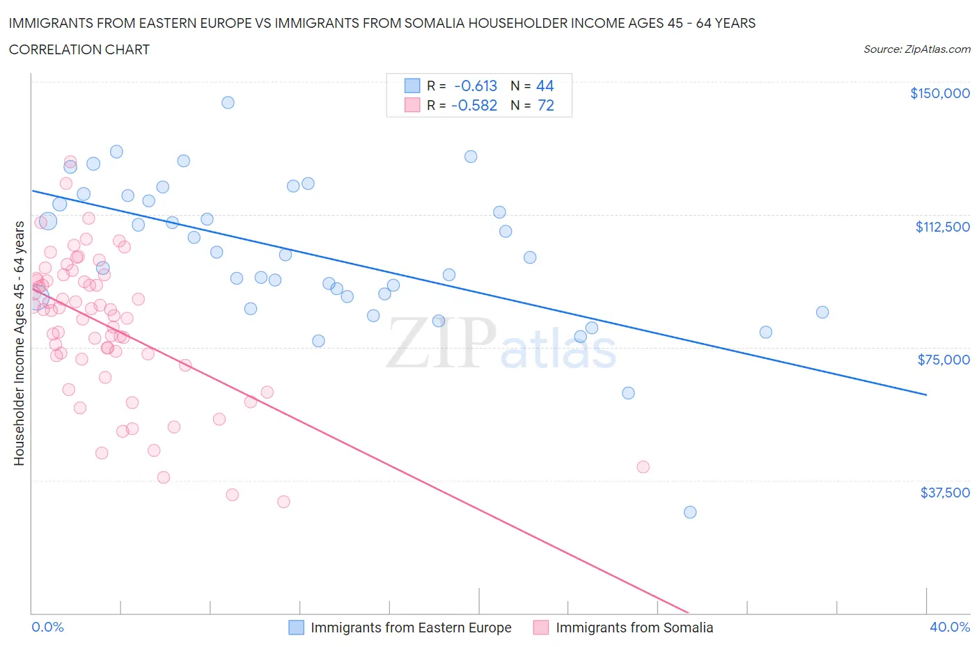 Immigrants from Eastern Europe vs Immigrants from Somalia Householder Income Ages 45 - 64 years