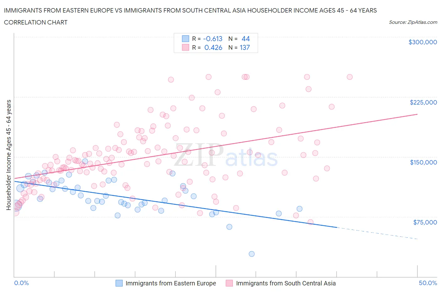 Immigrants from Eastern Europe vs Immigrants from South Central Asia Householder Income Ages 45 - 64 years